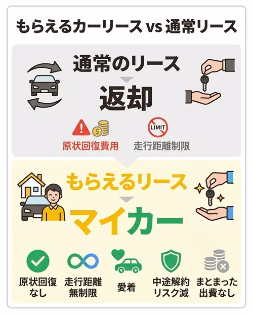 「もらえるカーリース」の仕組みと5つのメリットを解説する画像。契約満了時に返却せず自分のものにできる点や、それに伴う「原状回復不要」「走行距離無制限」「愛着のある車への継続利用」「中途解約リスクの抑制」「追加精算なしでの所有」といった利点を、通常のリースと比較して整理している。