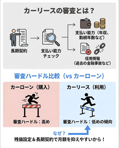 カーリースのデメリットである「審査」について、支払い能力がチェックされるものの、残価設定や長期契約によって月々の支払いを抑えやすいため、カーローンよりも審査のハードルが低い傾向にあることを解説する画像。