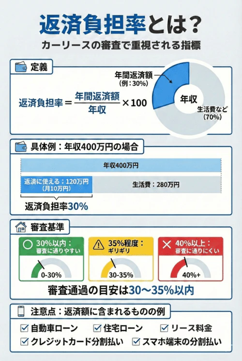 カーリース審査で重要となる指標である返済負担率について解説する画像。返済負担率は年間返済額を年収で割って100を掛けた計算式で求められ、年収全体に対する年間返済額の割合を示す。具体例として、年収400万円で返済負担率30%の場合、返済に使えるのは年間120万円（月10万円）で、残りの生活費は280万円となる。審査では、返済負担率が35%を超えると不利になり、審査通過の目安は30～35%以内とされる。注意点として、返済額には自動車ローン、住宅ローン、リース料金、クレジットカード分割払い、スマホ端末の分割払いなどが含まれる。