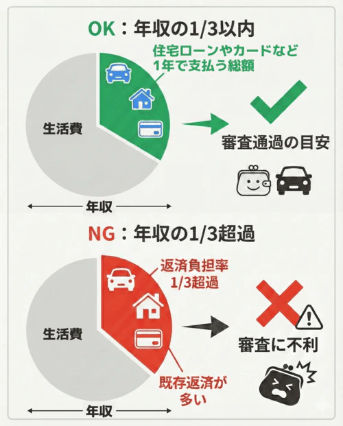 返済負担率とは何かを解説する画像。カーリースや住宅ローン、クレジットカードなどの返済負担が年収に占める割合を返済負担率という。返済負担率が年収の1/3以内である場合と1/3を超過する場合を比較して解説。返済負担率が年収の1/3を超えると審査で不利になる。
