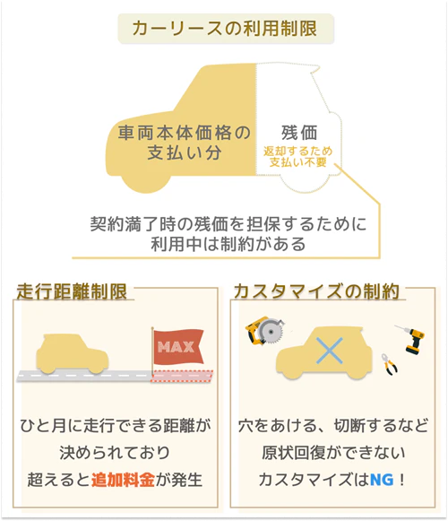 カーリースでは契約満了時の残価を担保するため「走行距離に制限がある」や「カスタマイズできない」などの制約があることを示す図