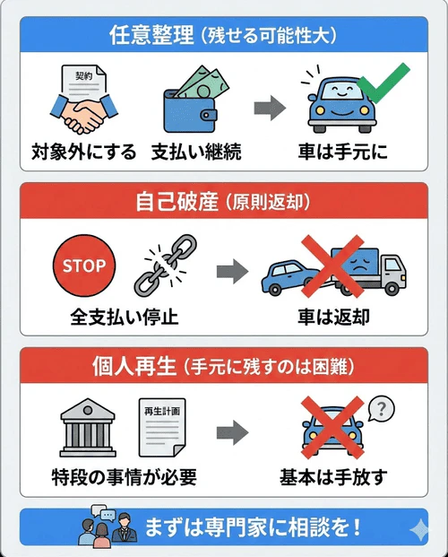 カーリース契約中に債務整理を行う場合、車の扱いは選択する手続きによって異なることを解説する画像。