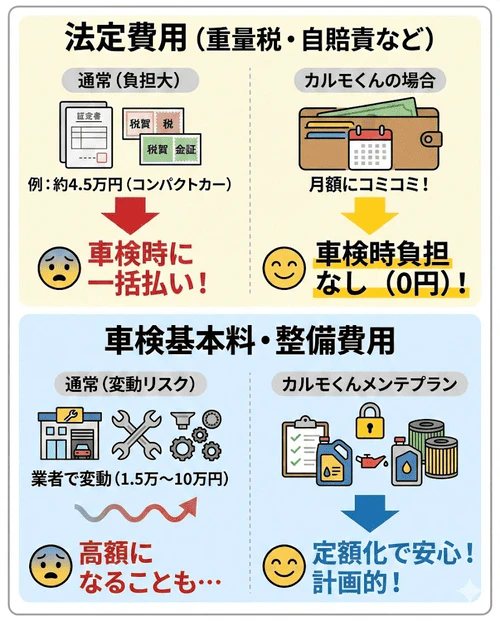 カーリースの車検費用について「カーリースカルモくん」を例に挙げ、数万円かかる自動車重量税などの「法定費用」は月額料金に含まれることや、業者により数万円から10万円ほどかかる「車検基本料・整備費用」もメンテナンスプランで負担を抑えられることを解説する画像。