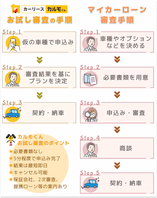 カーリースカルモくんと一般的なマイカーローンの審査申込みの流れの違いを比較した図。一般的なマイカーローンは車選び、書類準備、審査、商談、契約と納車までに大きく5つのステップが必要だが、カルモくんは仮の車種で「お試し審査」、最短即日で結果が出たら商談して契約・納車と3ステップで完了するため、わずらわしさがなくスムーズに車を持てることがわかる。