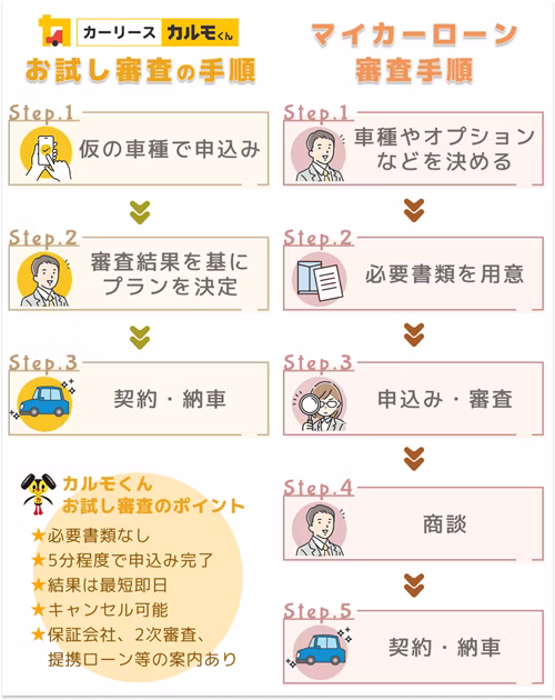 カーリースカルモくんと一般的なマイカーローンの審査申込みの流れの違いを比較した図。一般的なマイカーローンは車選び、書類準備、審査、商談、契約と納車までに大きく5つのステップが必要だが、カルモくんは仮の車種で「お試し審査」、最短即日で結果が出たら商談して契約・納車と3ステップで完了するため、わずらわしさがなくスムーズに車を持てることがわかる。