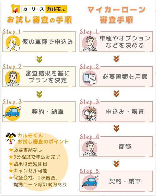 カーリースカルモくんと一般的なマイカーローンの審査申込みの流れの違いを比較した図。一般的なマイカーローンは車選び、書類準備、審査、商談、契約と納車までに大きく5つのステップが必要だが、カルモくんは仮の車種で「お試し審査」、最短即日で結果が出たら商談して契約・納車と3ステップで完了するため、わずらわしさがなくスムーズに車を持てることがわかる。