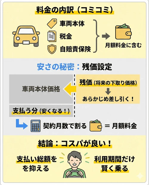 カーリースの料金体系について、税金や保険料を含めた総額から将来の下取り価格（残価）をあらかじめ差し引くため、購入するより車両価格が安くなり、コスパ良く乗れる仕組みを解説する画像。