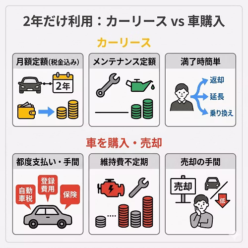 2年間の短期利用におけるカーリースと購入の違いを解説。税金やメンテナンス費が月額に含まれ家計管理が楽な点や、満了時は「返送するだけ」という売却の手間がない手軽さ、さらに延長や乗り換えなどの柔軟な選択肢があるメリットを説明する画像。