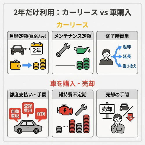 2年間の短期利用におけるカーリースと購入の違いを解説。税金やメンテナンス費が月額に含まれ家計管理が楽な点や、満了時は「返送するだけ」という売却の手間がない手軽さ、さらに延長や乗り換えなどの柔軟な選択肢があるメリットを説明する画像。