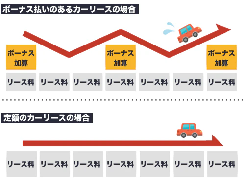 料金設定やサービス内容が多岐にわたるカーリース各社の中から自分に合った会社を選ぶには、選択のポイントを知っておく必要があります。どのような会社を選ぶのがいいのか、詳しく見てみましょう。