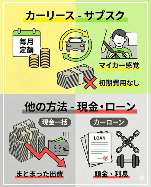 車の取得方法の比較。カーリース（サブスク）は毎月定額・マイカー感覚・初期費用なし。現金一括はまとまった出費が必要。カーローンは頭金・利息が発生。