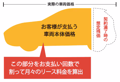 カーリースの残価