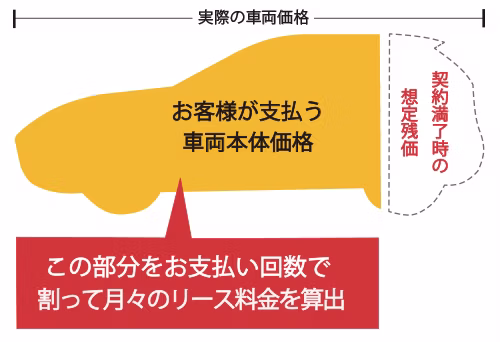 カーリースの残価