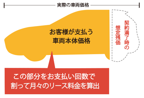 そもそも支払う本体価格が安い!