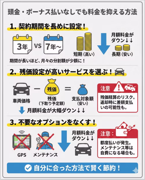 頭金・ボーナス払いなしでも料金を抑える方法