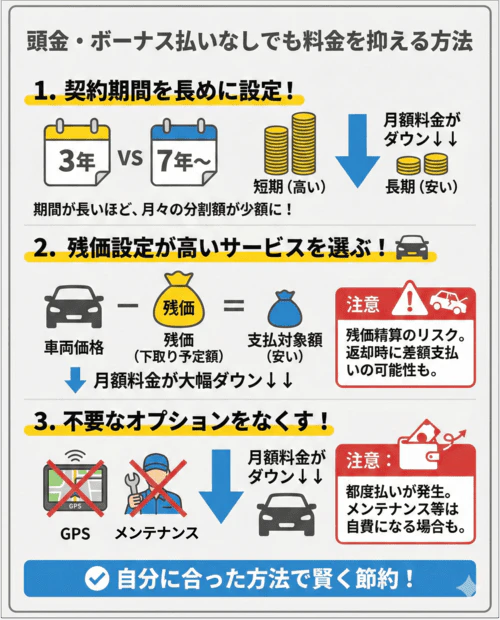 頭金・ボーナス払いなしでも料金を抑える方法