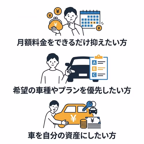 カーリースの3年契約に向かない方の特徴について解説。毎月の支払いを抑えることを優先したい方、希望の車種やプランを優先したい方、車を自分の資産として所有したい方には3年契約が適さないことを伝えている。