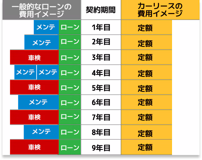一般的なローン購入は1年目から9年目までローンに加え車検やメンテナンス費用が不定期に発生するのに対し、カーリースは毎年定額で利用できる。