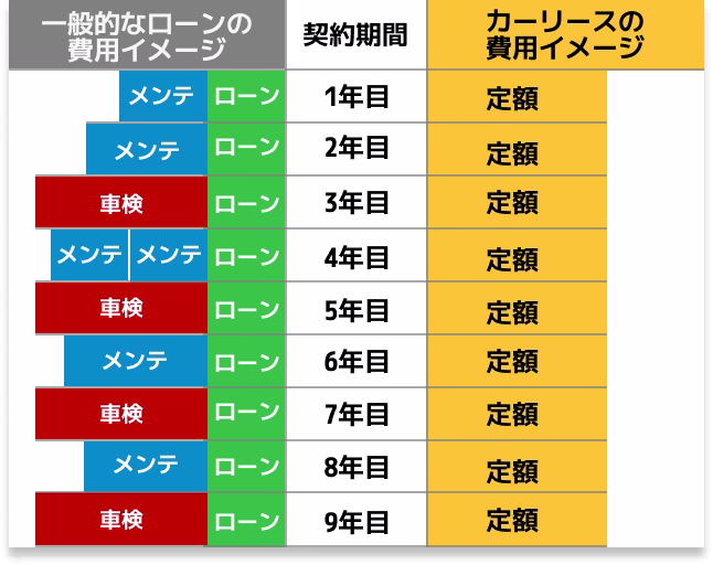 一般的なローン購入は1年目から9年目までローンに加え車検やメンテナンス費用が不定期に発生するのに対し、カーリースは毎年定額で利用できる。