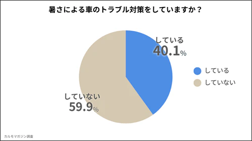 暑さによる車のトラブル対策をしていますか？