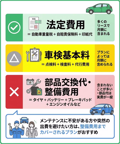 車検費用の内訳と、カーリースでそれぞれどのような扱いになるかを解説。車検費用には法定費用、車検基本料、部品交換代・整備費用の3つがある。法定費用はカーリースの月額料金に含まれることが多い。車検代込みのプランであれば、車検基本料や部品交換代・整備費用も含まれるが、部品代は実費となるのが一般的。メンテナンスに不安がある、突然の出費を避けたいといった場合、車検代込みのプランがおすすめ。