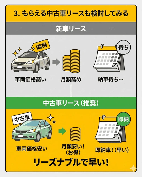 車両本体価格が安い中古車リースを利用すれば月額料金を大幅に抑えられ、在庫があるため納車も早いメリットがあり、リーズナブルにマイカーを手に入れる有効な手段であることを解説する画像。