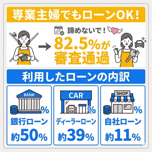 カーローン審査に申し込んだことのある専業主婦のうち約80%が審査に通過