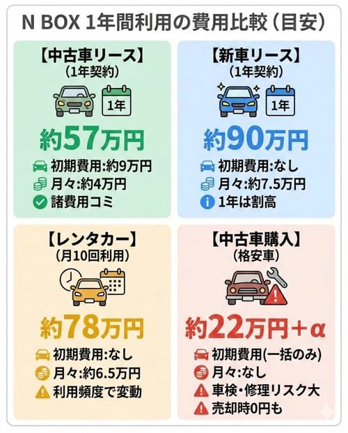 中古車リースを1年利用した場合にかかる費用は？ほかの方法と比較