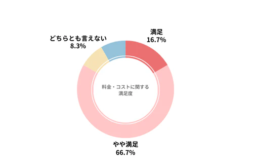 ノルカのカーリース会社利用者における料金・コストの満足度を示したグラフ