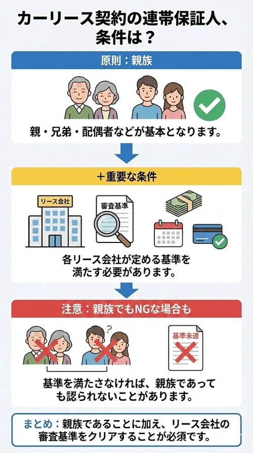 連帯保証人は原則として親族が対象となり、「成人」「安定した収入」「勤続年数」などの審査基準を満たす必要があることを解説する画像。