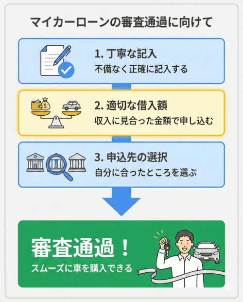 マイカーローンの審査に通過するためのコツを解説する画像。まず1つ目のポイントは、申込内容を不備なく正確に記入すること。2つ目は、自身の収入に見合った適切な借入金額で申し込むこと。3つ目は、自分に合った基準の申込先を選ぶことである。これらのポイントを押さえることで審査を通過し、車の購入をスムーズに進めやすいということを示している。