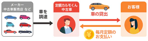 カルモ中古車しくみ