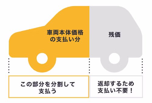 カーリースでは、契約満了時に車に残っていると想定される価値である残価をあらかじめ車両本体価格から差し引いて月額料金を算出しており、車を返却するため残価にあたる部分は支払わなくていいということを解説する図