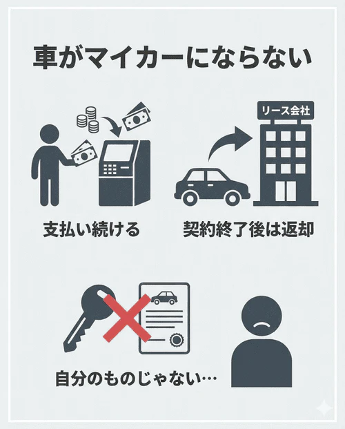 カーリースは契約満了時に車を返却するため自分の所有物にはならないことを解説する画像。
