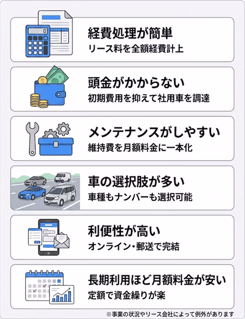 社用車にカーリースを利用するメリット6つを解説。購入と比較して経費処理が簡単、頭金がかからない、メンテナンスがしやすい、車の選択肢が多い、利便性が高い、長期利用ほど月額料金が安いという6つのメリットを紹介している。