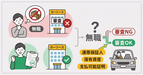 カーリースは無職でも審査に通れば利用できる