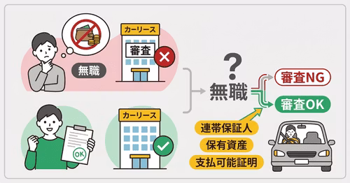 無職でもカーリースの審査に通るのかについて解説。無職の場合、通常審査に通ることは難しいが、連帯保証人をつける、資産があるなど、支払い能力があると示すことで、審査に通る可能性があると説明している。
