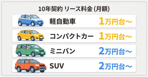 10年契約のリース料金をシミュレーション