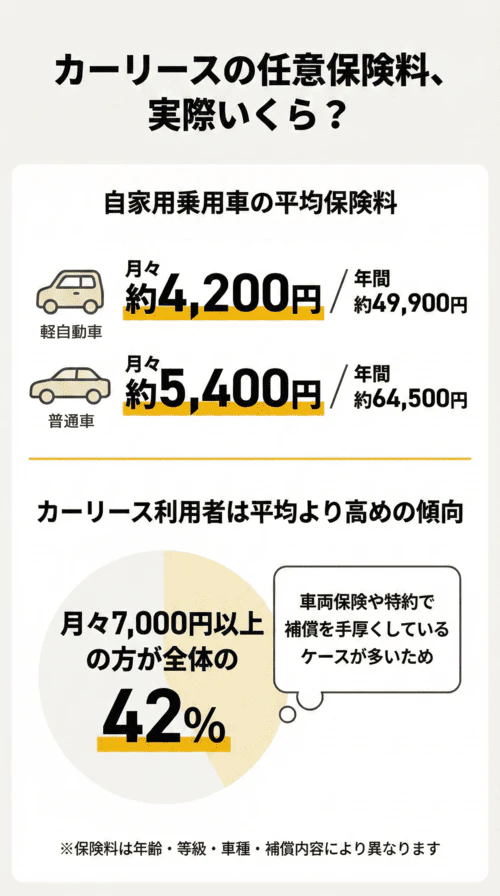 任意保険料の目安について解説する画像。自家用乗用車の平均保険料は、損害保険料率算出機構の調査によれば、軽自動車が月々約4,200円（年間約49,900円）、普通車が月々約5,400円（年間約64,500円）と示す。一方で、カルモマガジン編集部調べによれば、カーリース利用者の任意保険料は平均より高めの傾向があり、月々7,000円以上の利用者が全体の約42%を占める。これは、車両保険や特約で補償を手厚くしているケースが多いためと説明している。なお、保険料は年齢・等級・車種・補償内容により異なる。