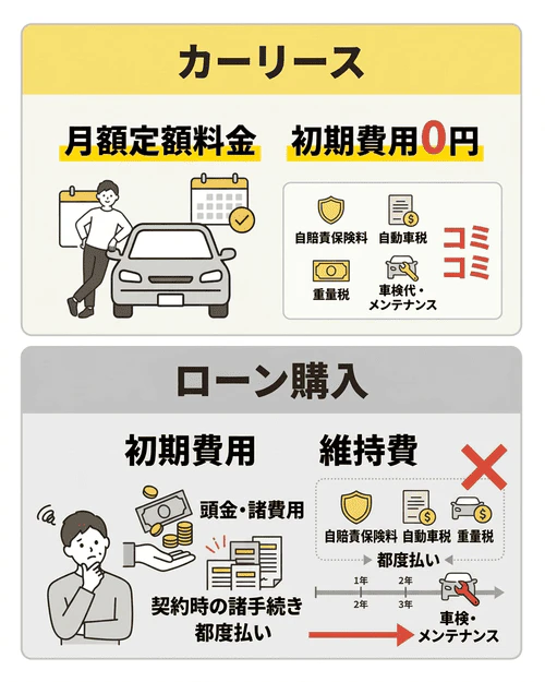 カーリースとローン購入、どちらがいい？