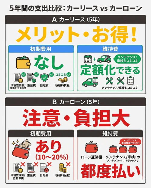 5年間の利用におけるカーリースとカーローンの費用構造を比較する図解。ローン購入では登録諸費用や税金、車検などの都度払いが発生するのに対し、カーリースはこれらを月額料金に含めて定額化できるため、初期費用を抑えつつ家計管理を楽にできるメリットを説明している。