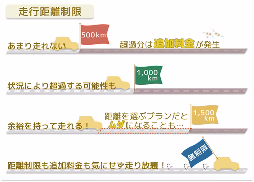 走行距離が長くなるほど、車の価値が下がるため、例えば走行距離の上限が月間1,000kmと設定されている場合、その上限を超えて利用すると、設定残価よりも価値が下がり、その超過分の追加料金が発生することを表した図