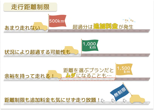 走行距離が長くなるほど、車の価値が下がるため、例えば走行距離の上限が月間1,000kmと設定されている場合、その上限を超えて利用すると、設定残価よりも価値が下がり、その超過分の追加料金が発生することを表した図