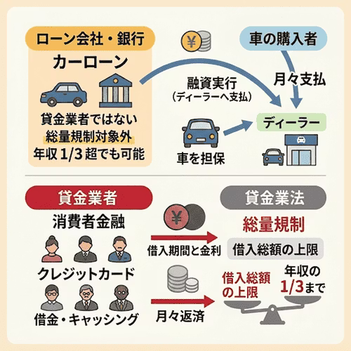 車のローンは借金と同じ？