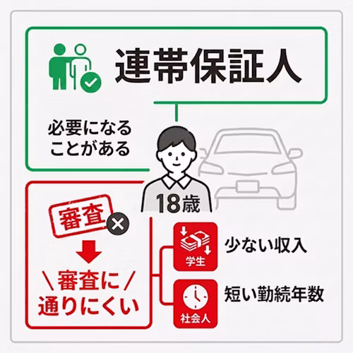 18歳がカーリースを申し込むには、連帯保証人が必要になることがある。学生は収入が少ない、社会人は勤続年数が短いことから審査に通りにくい。