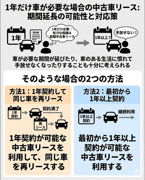 1年だけ車が必要な場合の中古車リース利用において、予定より期間が延びたり車を手放せなくなったりした際の対応として、「1年契約後に同じ車を再リースする」方法と「最初から1年以上契約できるリースを利用する」という2つの選択肢を解説する画像。