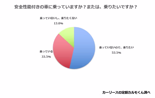 安全性能付きの車に載っていますか