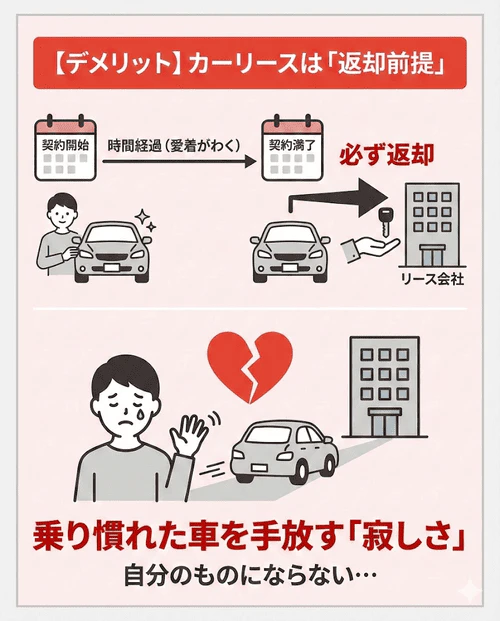 カーリースは車の返却を前提としたシステムで、せっかく乗り慣れた車でも契約満了時に手放さなければいけないことを解説する画像。