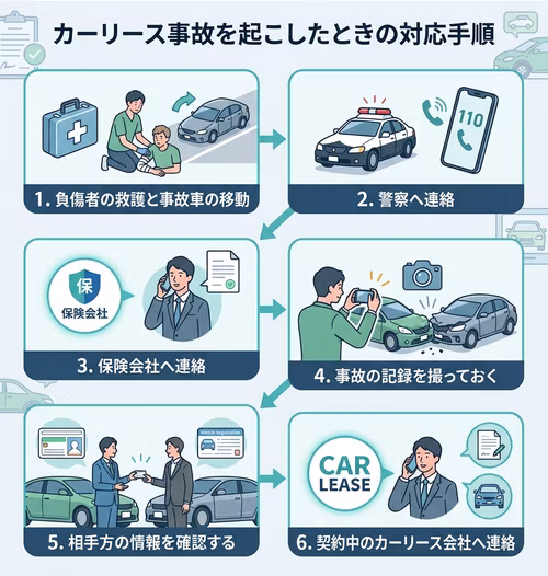 カーリースで事故を起こした際の対応手順を6つのステップでまとめた図解。1. 負傷者の救護と事故車の移動、2. 警察への連絡、3. 保険会社への連絡、4. 事故の記録撮影、5. 相手方の情報確認、6. 契約中カーリース会社への連絡という、万が一の際に取るべき行動フローを順を追って解説している。