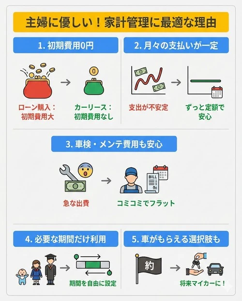 カーリースは主婦に優しい！家計管理に最適な理由とは？